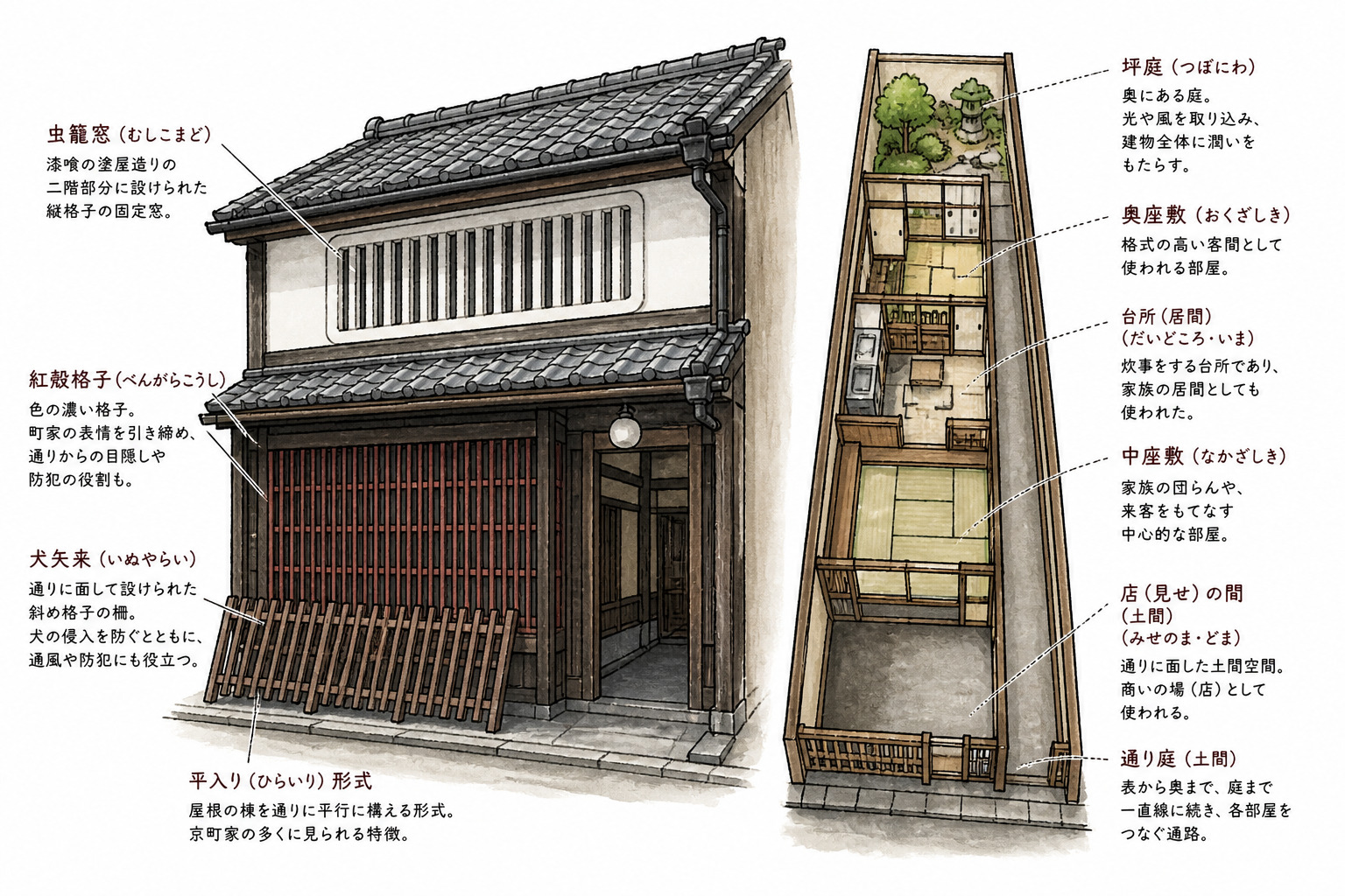 京の町家 京都の町家「京町家」の種類と構造、よく使われる用語をご紹介